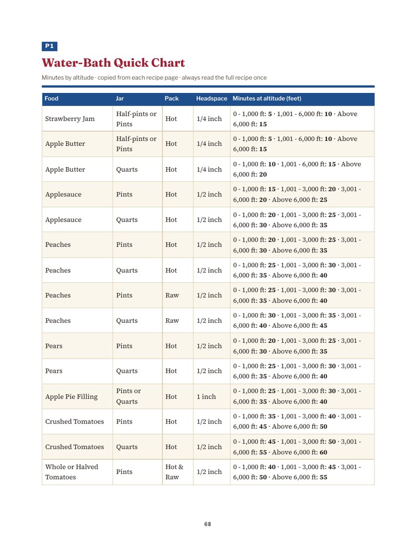 Water-bath quick chart